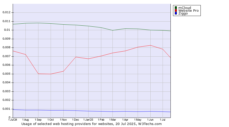 Historical trends in the usage of mCloud vs. Website Pro vs. Ziggo