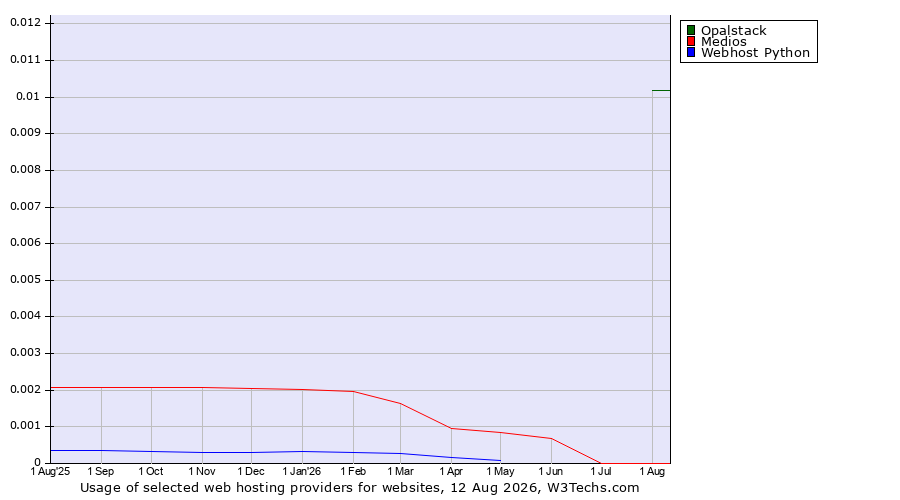 Historical trends in the usage of Opalstack vs. Medios vs. Webhost Python