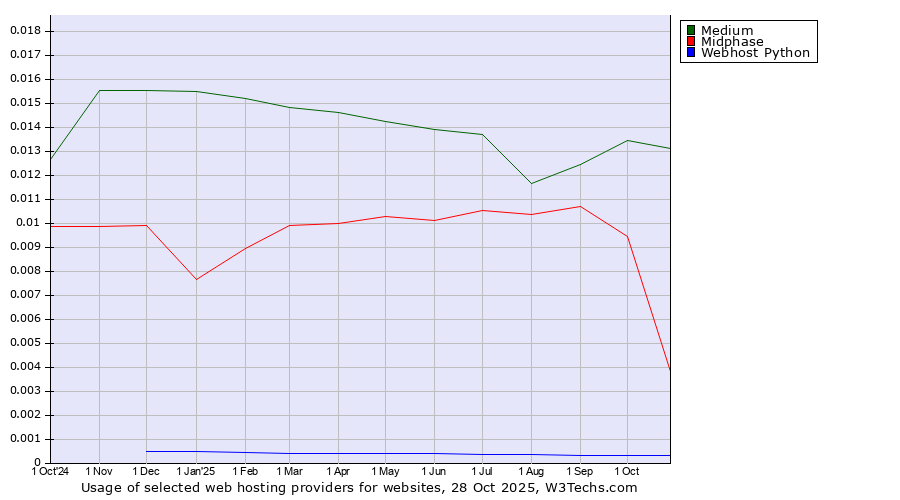 Historical trends in the usage of Medium vs. Midphase vs. Webhost Python