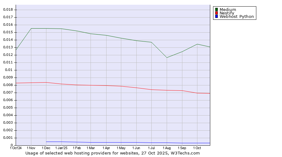 Historical trends in the usage of Medium vs. Nestify vs. Webhost Python