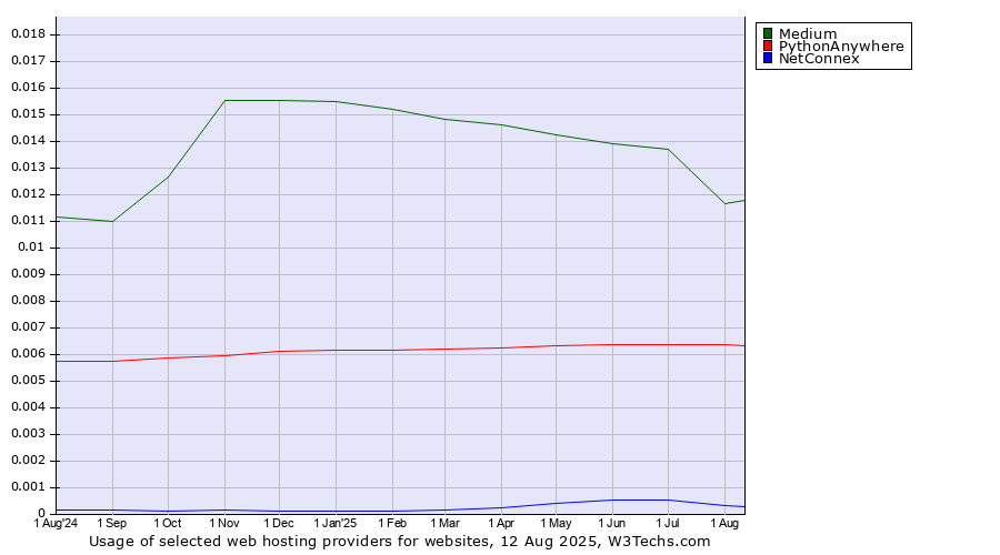 Historical trends in the usage of Medium vs. PythonAnywhere vs. NetConnex