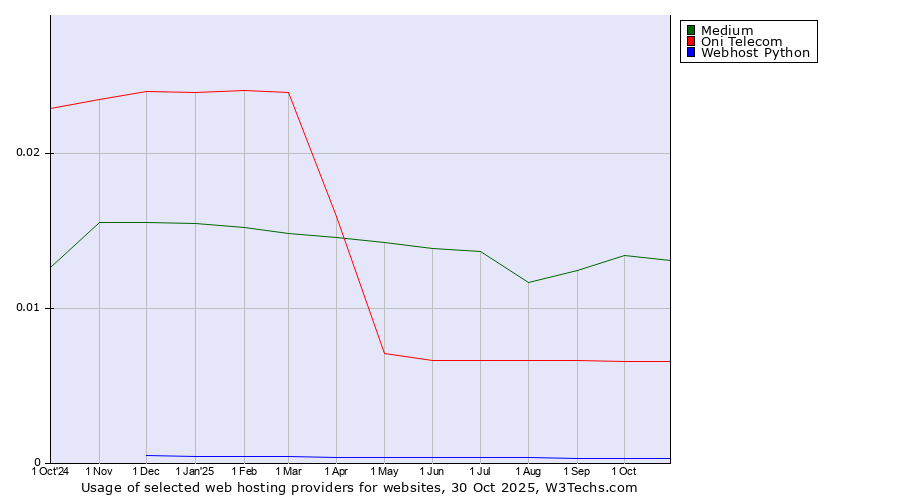 Historical trends in the usage of Medium vs. Oni Telecom vs. Webhost Python