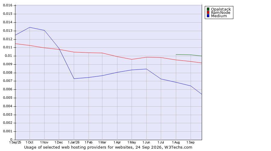 Historical trends in the usage of Opalstack vs. RamNode vs. Medium