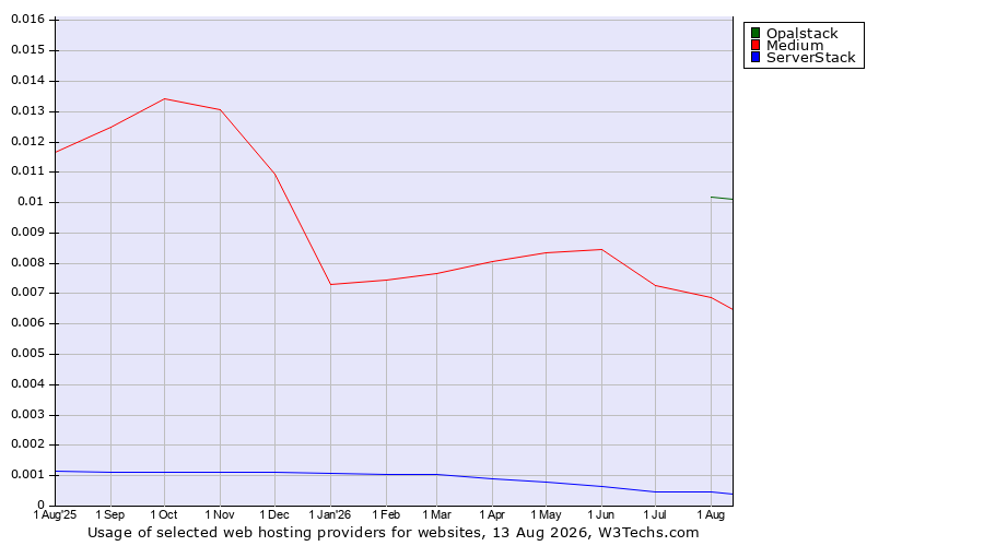 Historical trends in the usage of Opalstack vs. Medium vs. ServerStack