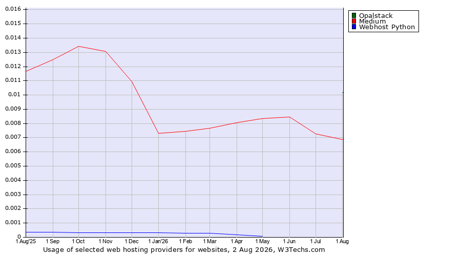 Historical trends in the usage of Opalstack vs. Medium vs. Webhost Python