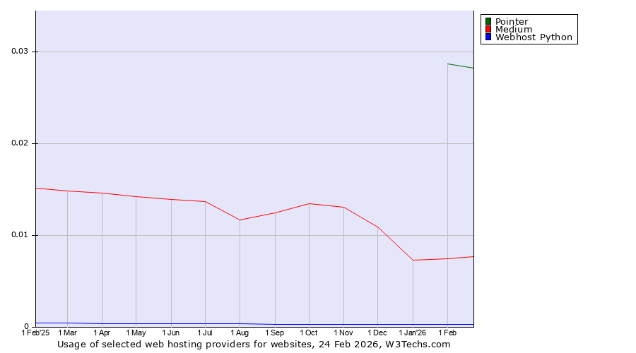 Historical trends in the usage of Pointer vs. Medium vs. Webhost Python