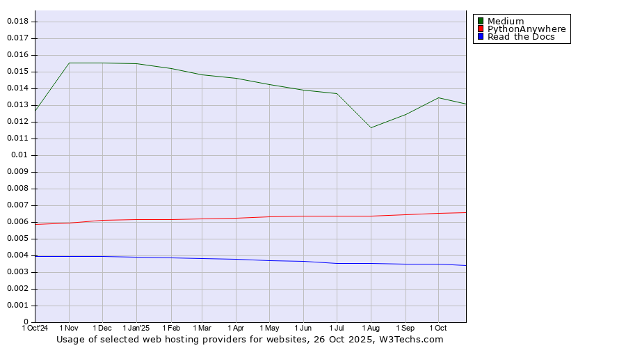 Historical trends in the usage of Medium vs. PythonAnywhere vs. Read the Docs