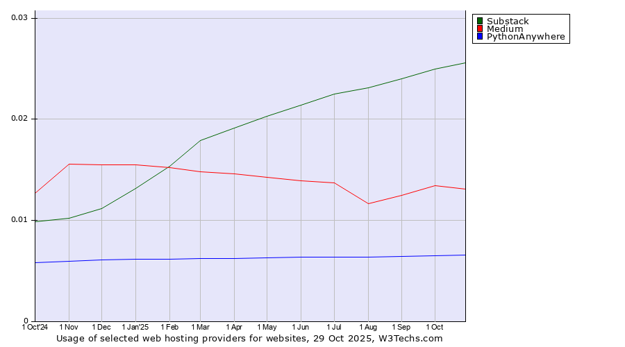 Historical trends in the usage of Substack vs. Medium vs. PythonAnywhere