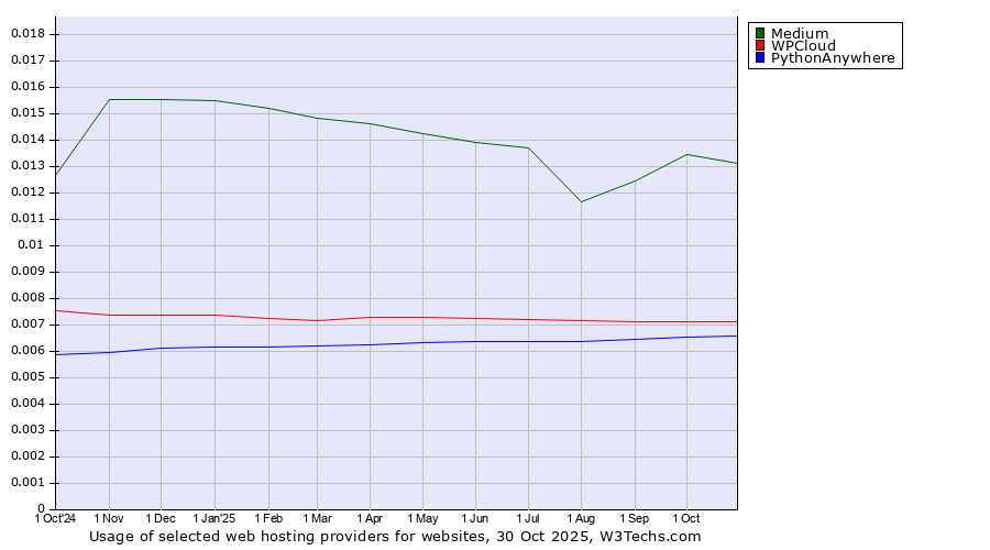 Historical trends in the usage of Medium vs. WPCloud vs. PythonAnywhere