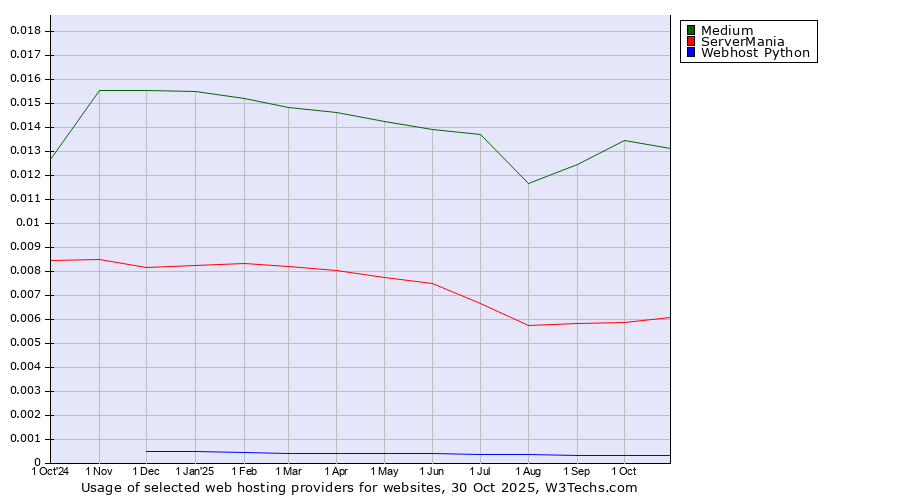 Historical trends in the usage of Medium vs. ServerMania vs. Webhost Python