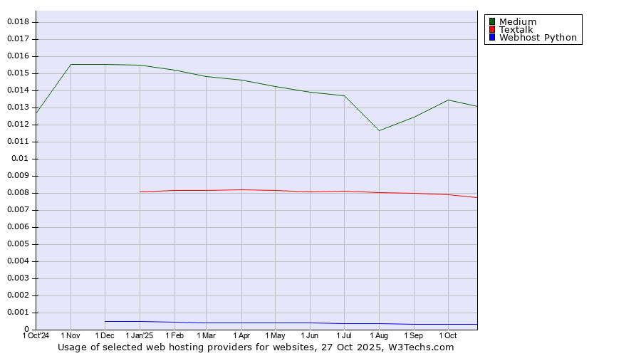 Historical trends in the usage of Medium vs. Textalk vs. Webhost Python