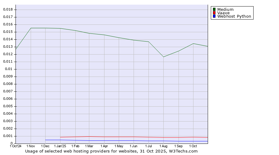 Historical trends in the usage of Medium vs. Vaave vs. Webhost Python