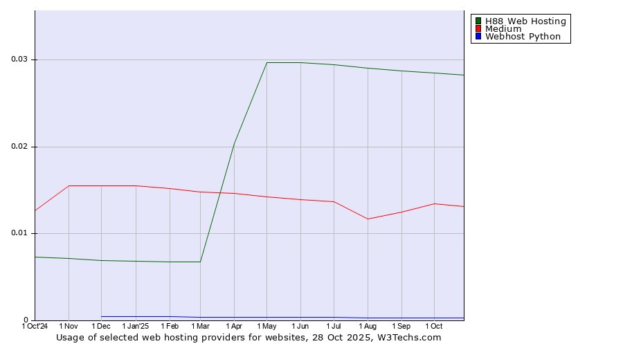 Historical trends in the usage of H88 Web Hosting vs. Medium vs. Webhost Python