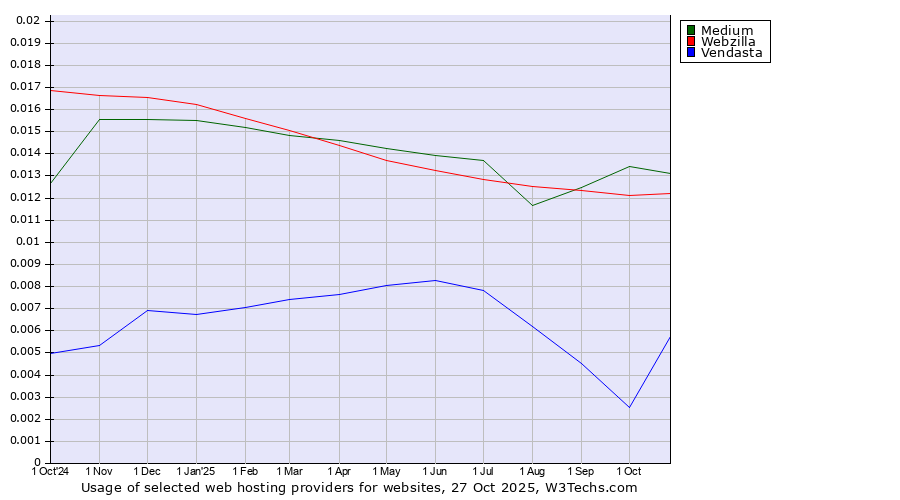 Historical trends in the usage of Medium vs. Webzilla vs. Vendasta