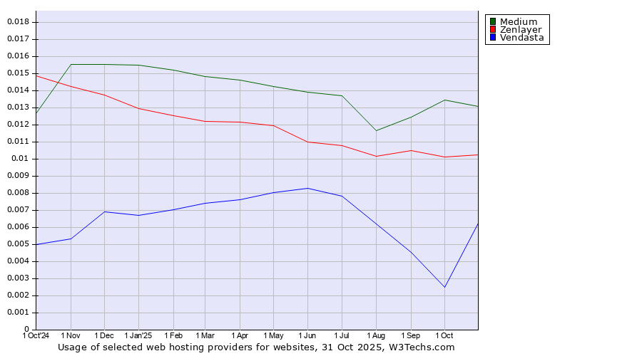 Historical trends in the usage of Medium vs. Zenlayer vs. Vendasta