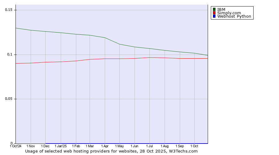 Historical trends in the usage of IBM vs. Simply.com vs. Webhost Python