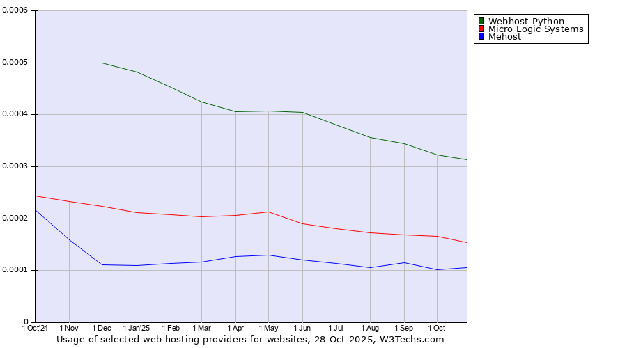 Historical trends in the usage of Webhost Python vs. Micro Logic Systems vs. Mehost