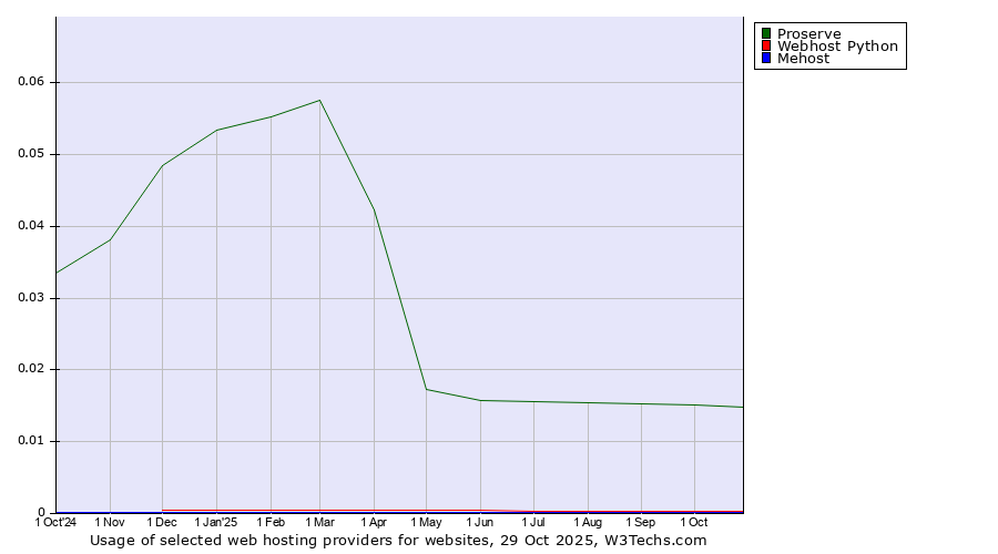 Historical trends in the usage of Proserve vs. Webhost Python vs. Mehost