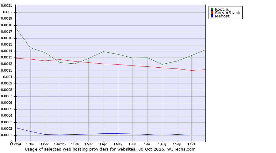 Historical trends in the usage of Root.lu vs. ServerStack vs. Mehost