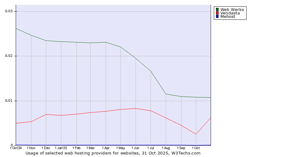 Historical trends in the usage of Web Werks vs. Vendasta vs. Mehost