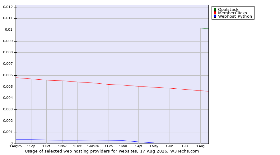 Historical trends in the usage of Opalstack vs. MemberClicks vs. Webhost Python