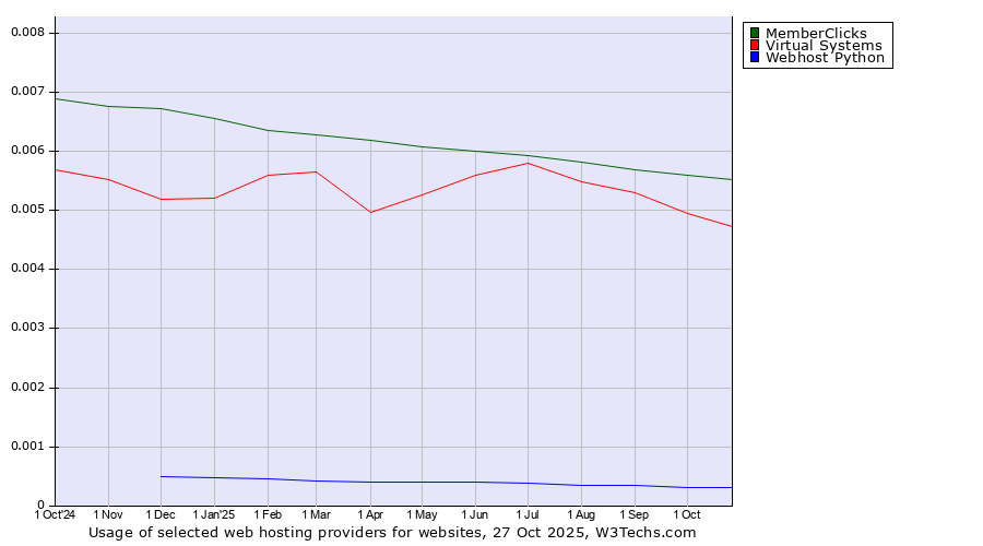 Historical trends in the usage of MemberClicks vs. Virtual Systems vs. Webhost Python