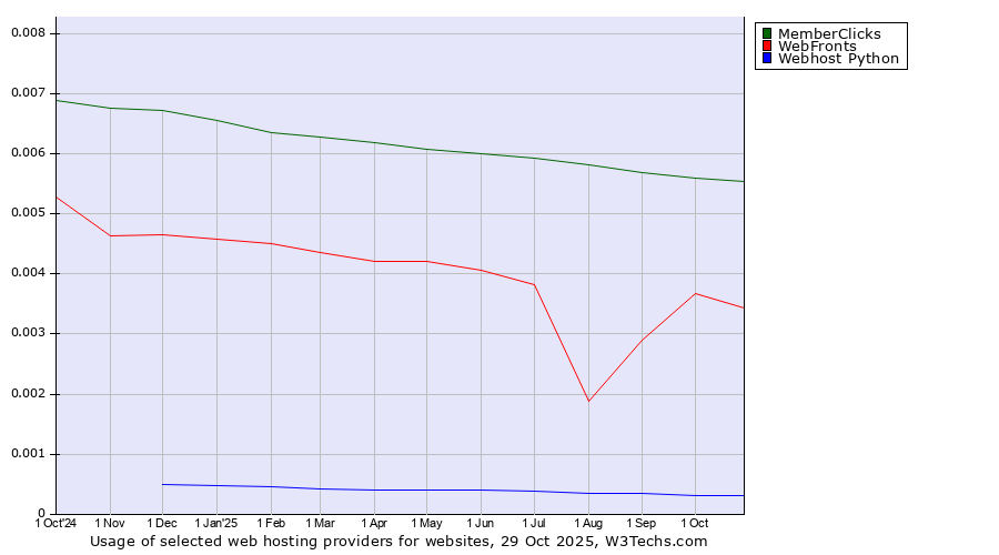Historical trends in the usage of MemberClicks vs. WebFronts vs. Webhost Python