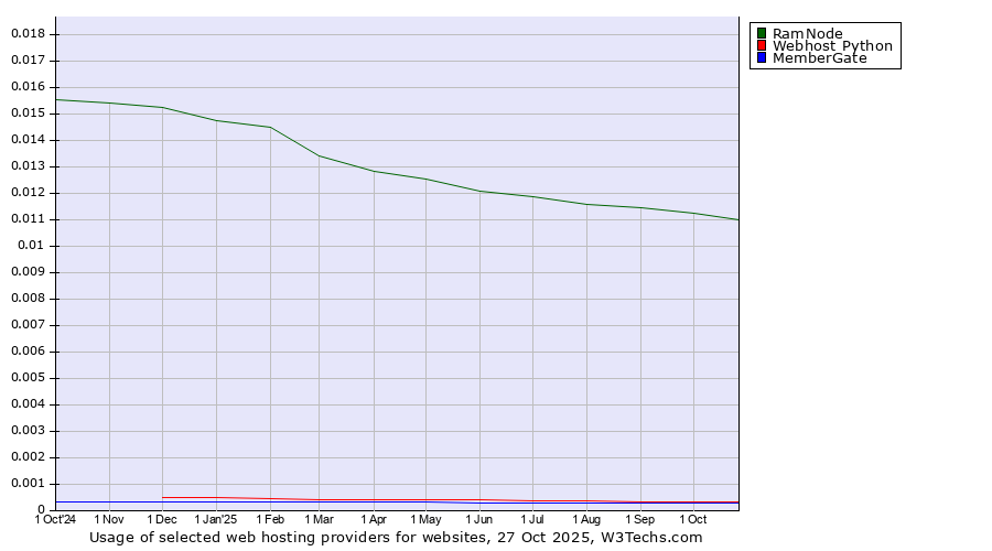 Historical trends in the usage of RamNode vs. Webhost Python vs. MemberGate