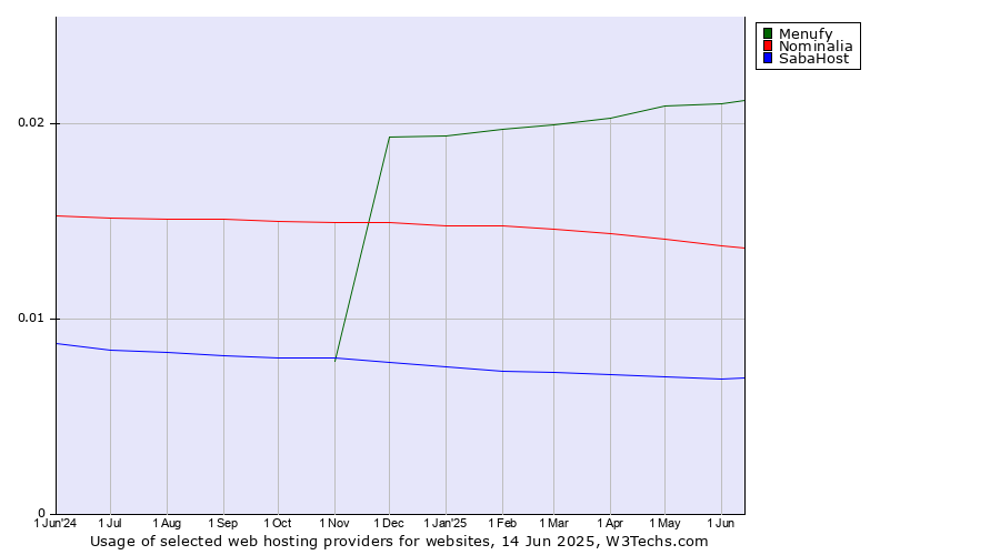 Historical trends in the usage of Menufy vs. Nominalia vs. SabaHost