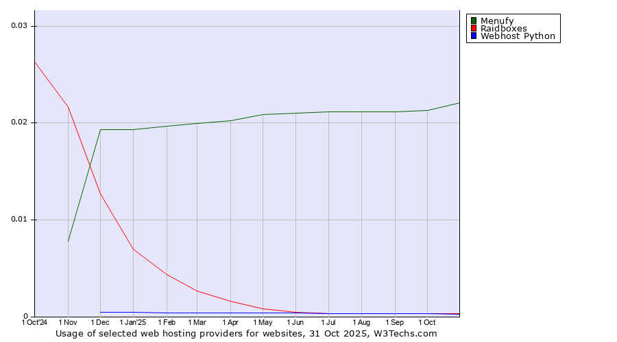 Historical trends in the usage of Menufy vs. Raidboxes vs. Webhost Python