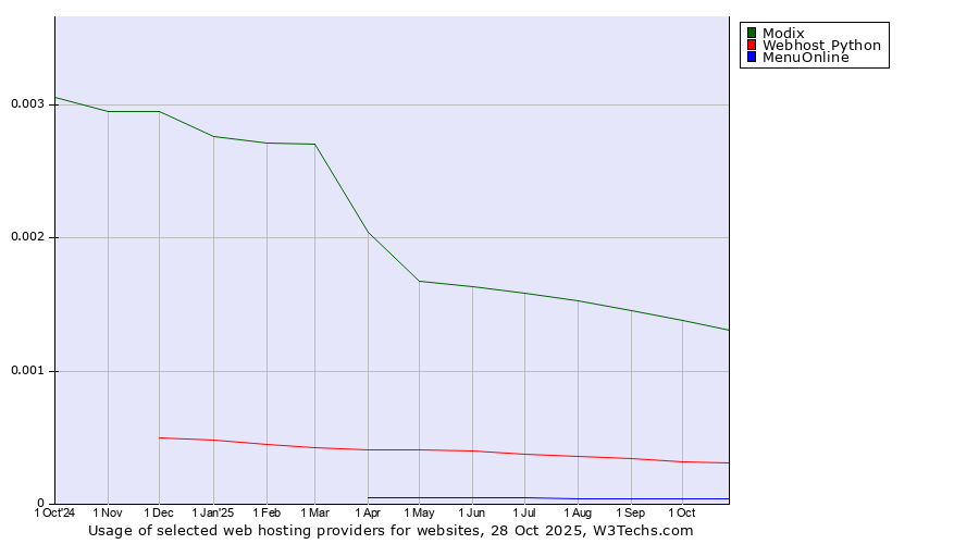 Historical trends in the usage of Modix vs. Webhost Python vs. MenuOnline