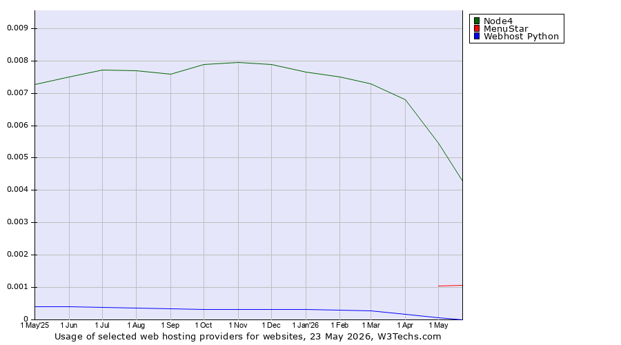 Historical trends in the usage of Node4 vs. MenuStar vs. Webhost Python