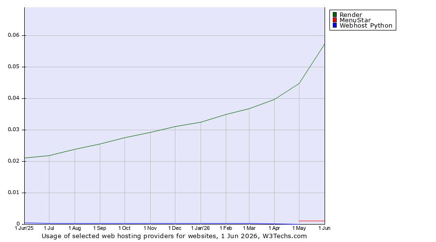 Historical trends in the usage of Render vs. MenuStar vs. Webhost Python