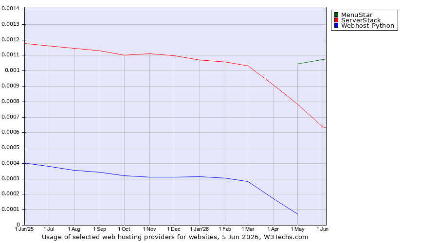 Historical trends in the usage of MenuStar vs. ServerStack vs. Webhost Python