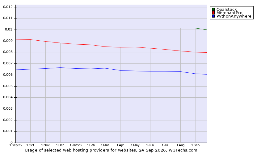Historical trends in the usage of Opalstack vs. MerchantPro vs. PythonAnywhere