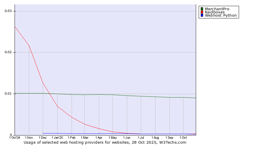 Historical trends in the usage of MerchantPro vs. Raidboxes vs. Webhost Python
