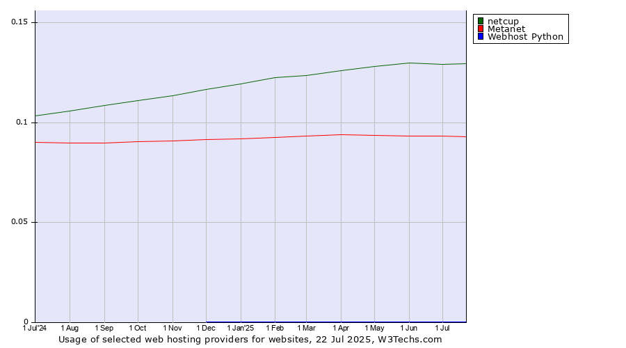 Historical trends in the usage of netcup vs. Metanet vs. Webhost Python