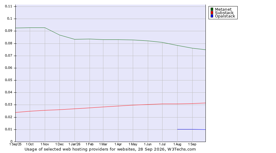 Historical trends in the usage of Metanet vs. Substack vs. Opalstack