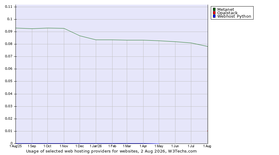 Historical trends in the usage of Metanet vs. Opalstack vs. Webhost Python