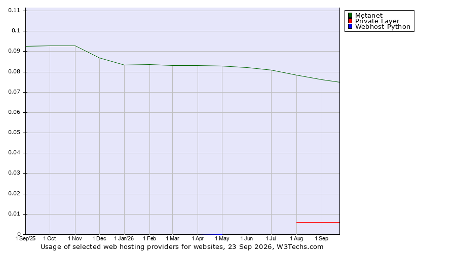 Historical trends in the usage of Metanet vs. Private Layer vs. Webhost Python