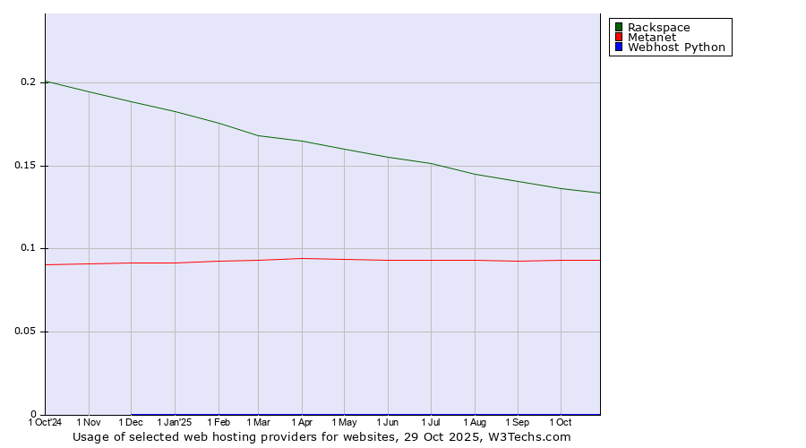 Historical trends in the usage of Rackspace vs. Metanet vs. Webhost Python