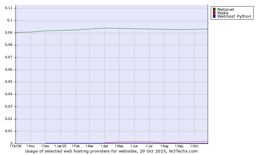 Historical trends in the usage of Metanet vs. Wake vs. Webhost Python