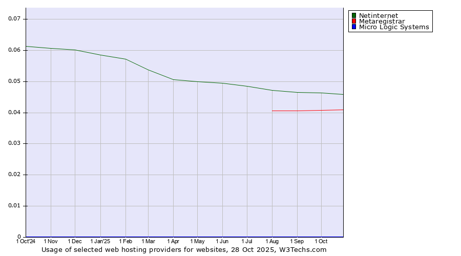 Historical trends in the usage of Netinternet vs. Metaregistrar vs. Micro Logic Systems