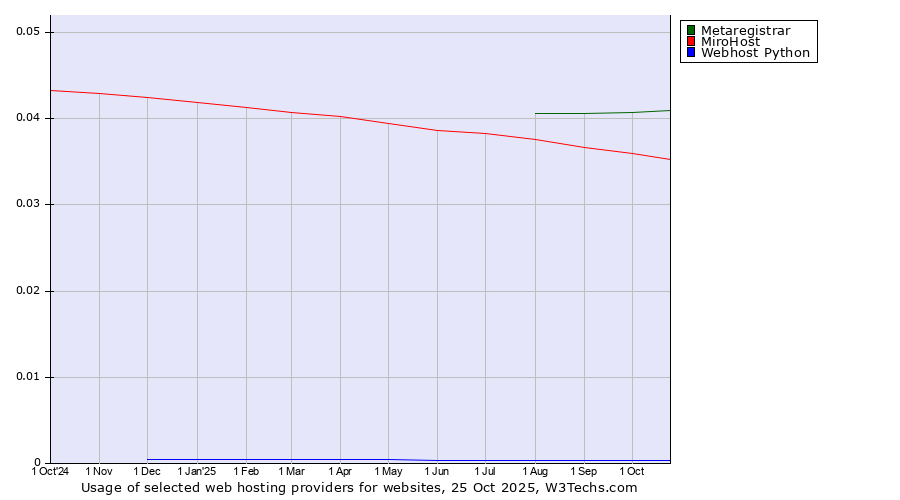 Historical trends in the usage of Metaregistrar vs. MiroHost vs. Webhost Python
