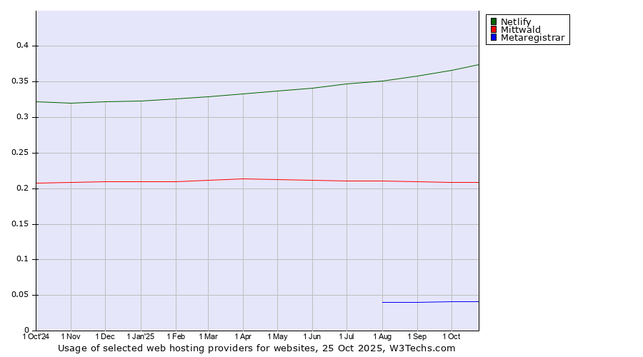 Historical trends in the usage of Netlify vs. Mittwald vs. Metaregistrar