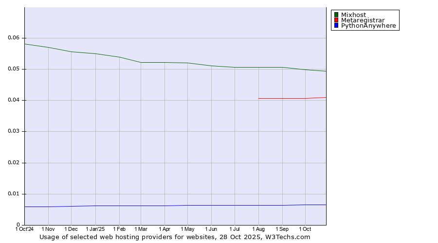 Historical trends in the usage of Mixhost vs. Metaregistrar vs. PythonAnywhere