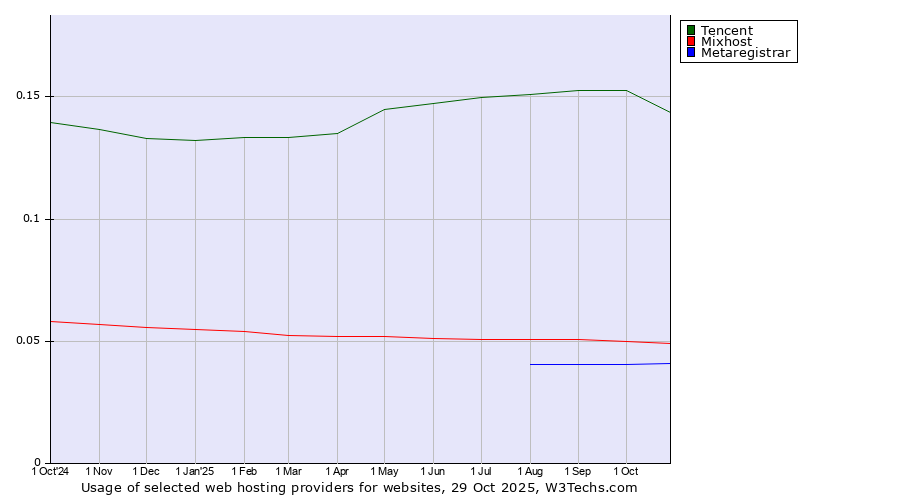 Historical trends in the usage of Tencent vs. Mixhost vs. Metaregistrar