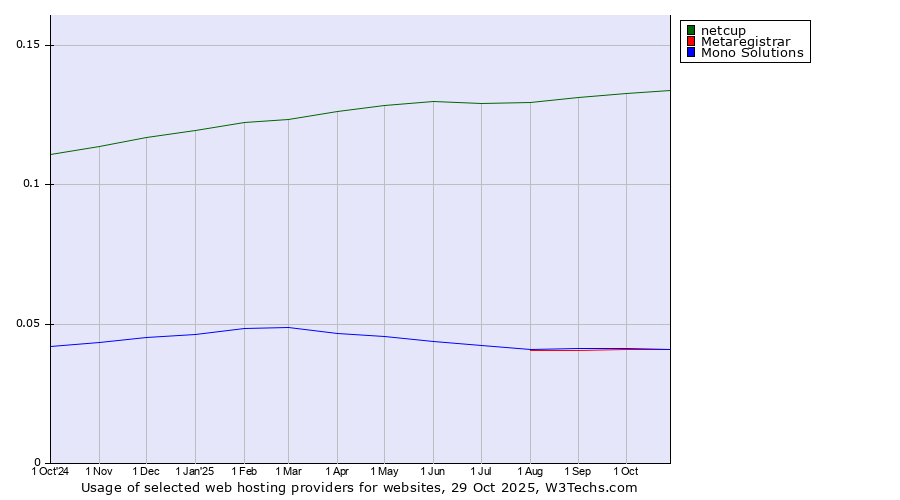Historical trends in the usage of netcup vs. Mono Solutions vs. Metaregistrar