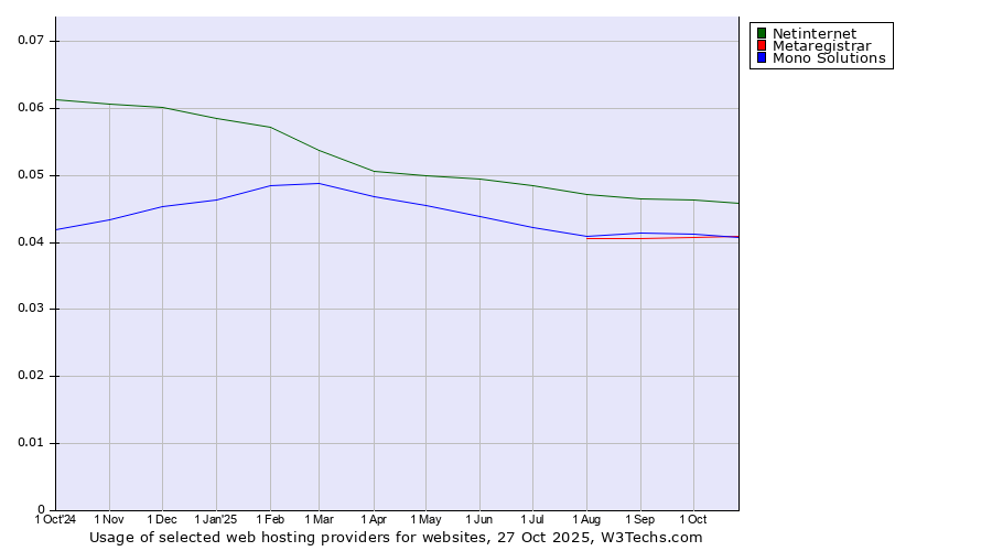 Historical trends in the usage of Netinternet vs. Mono Solutions vs. Metaregistrar