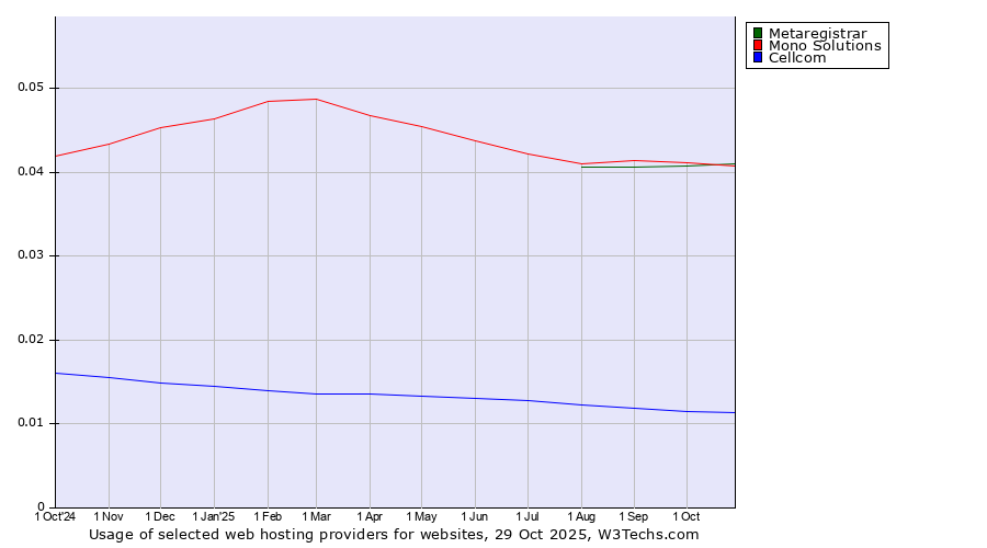 Historical trends in the usage of Mono Solutions vs. Metaregistrar vs. Cellcom